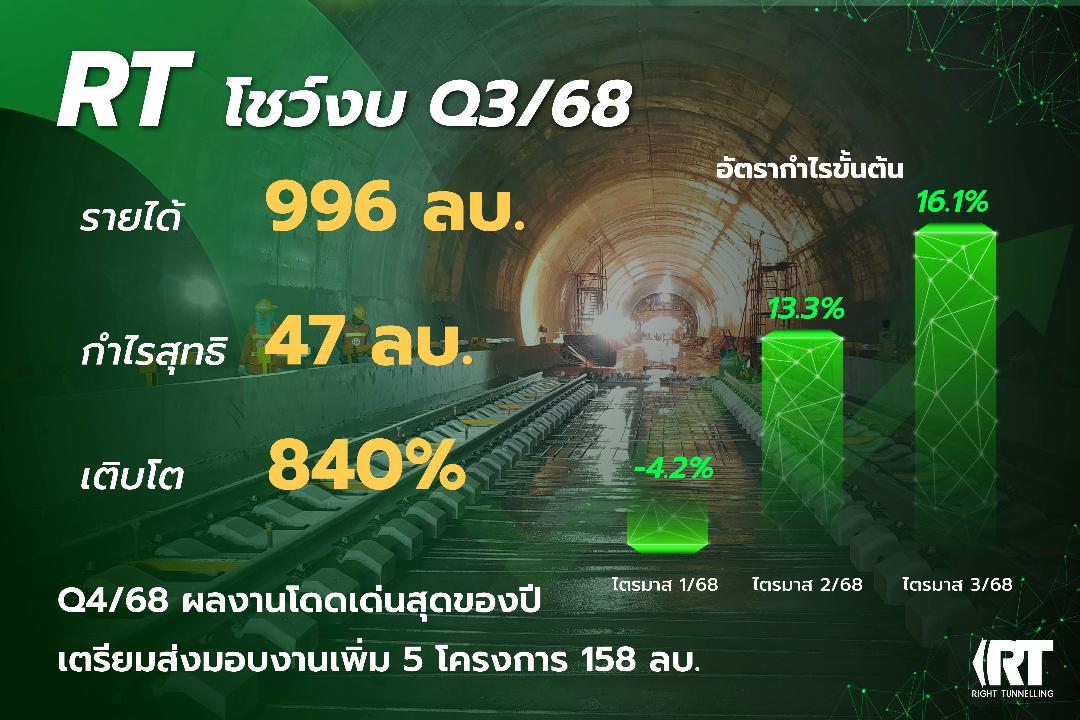 ภาพประกอบข่าว RT โชว์งบ Q3/68 กำไรพุ่ง 840%