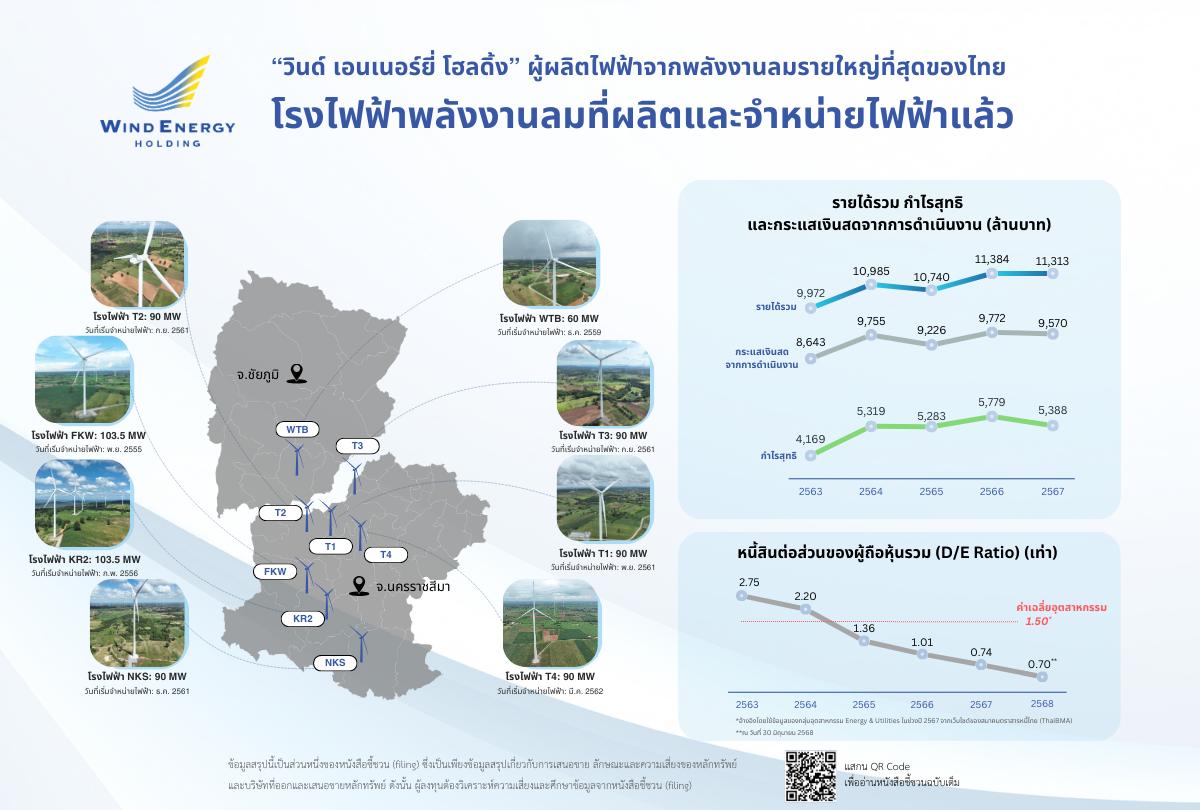 ภาพประกอบข่าว WEH เตรียมเสนอขายหุ้นกู้ ชูดอกเบี้ย 6.90-7.10%